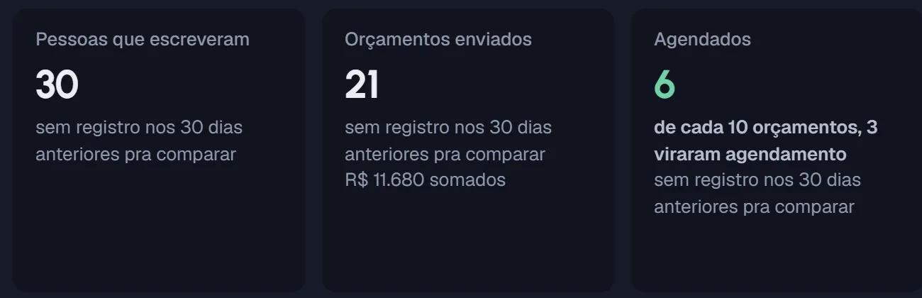 Cinco contadores do relatório: pessoas que escreveram, orçamentos enviados, agendados, retornos feitos no prazo e tempo até a primeira resposta.